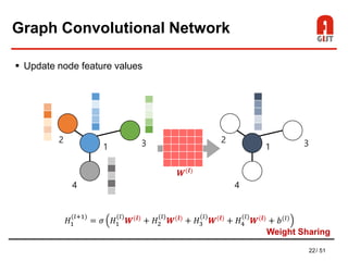 22/ 51
Graph Convolutional Network
 Update node feature values
𝐻1
(𝑙+1)
= 𝜎 𝐻1
(𝑙)
𝑾(𝒍)
+ 𝐻2
(𝑙)
𝑾(𝒍)
+ 𝐻3
(𝑙)
𝑾(𝒍)
+ 𝐻4
(𝑙)
𝑾(𝒍)
+ 𝑏(𝑙)
Weight Sharing
𝑾(𝒍)
1
2 3
4
1
2 3
4
 
