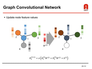 25/ 51
Graph Convolutional Network
 Update node feature values
1
2 3
4
1
2 3
4
𝐻3
(𝑙+1)
= 𝜎 𝐻1
(𝑙)
𝑊(𝑙)
+ 𝐻3
(𝑙)
𝑊(𝑙)
+ 𝑏(𝑙)
𝑊(𝑙)
 