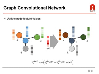 26/ 51
Graph Convolutional Network
 Update node feature values
1
2 3
4
1
2 3
4
𝐻4
(𝑙+1)
= 𝜎 𝐻1
(𝑙)
𝑊(𝑙)
+ 𝐻4
(𝑙)
𝑊(𝑙)
+ 𝑏(𝑙)
𝑊(𝑙)
 