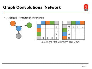 37/ 51
Graph Convolutional Network
 Readout: Permutation Invariance
노드 순서에 따라 값의 변동이 있을 수 있다
a
b
c
a b c d
d c a b
c
a
b
 