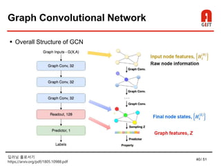 40/ 51
Graph Convolutional Network
 Overall Structure of GCN
딥러닝 홀로서기
https://arxiv.org/pdf/1805.10988.pdf
 