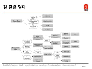 49/ 51
갈 길은 멀다
Zhou, J., Cui, G., Zhang, Z., Yang, C., Liu, Z., & Sun, M. (2018). Graph neural networks: A review of methods and applications. arXiv preprint arXiv:1812.08434.
 
