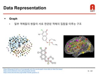 5 / 51
Data Representation
 Graph
• 일부 객체들의 쌍들이 서로 연관된 객체의 집합을 이루는 구조
https://blog.searchmetrics.com/us/google-and-the-social-graph-more-data-to-feed-the-beast/
https://www.slideshare.net/LucBrun2/graph-kernels
https://www.neurobureau.org/matlab-handle-graphics-3/
 