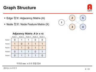 8 / 51
Graph Structure
 Edge 정보: Adjacency Matrix (A)
 Node 정보: Node Feature Matrix (X)
1
2
3
5
4
0 1 1 0 0
1 0 1 1 1
1 1 0 1 1
0 1 1 0 1
0 1 1 1 0
Adjacency Matrix A (n x n)
Node 1
Node 2
Node 3
Node 4
Node 5
Node 1 Node 2 Node 3 Node 4 Node 5
각각의 row: 노드의 연결 정보
[참고] n: 노드의 수
 