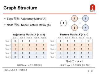 9 / 51
Graph Structure
 Edge 정보: Adjacency Matrix (A)
 Node 정보: Node Feature Matrix (X)
1
2
3
5
4
0 1 1 0 0
1 0 1 1 1
1 1 0 1 1
0 1 1 0 1
0 1 1 1 0
1 1 1 0 0
1 1 1 1 1
1 1 1 1 1
0 1 1 1 1
0 1 1 1 1
Adjacency Matrix A (n x n) Feature Matrix X (n x f)
Node 1
Node 2
Node 3
Node 4
Node 5
Node 1 Node 2 Node 3 Node 4 Node 5
예시) X = A + I
Node 1
Node 2
Node 3
Node 4
Node 5
Feat. 1 Feat. 2 Feat. 3 Feat. 4 Feat. 5
각각의 row: 노드의 연결 정보 각각의 row: 노드의 특징 벡터 정보
[참고] n: 노드의 수 / f: 특징의 수
 