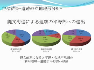 主な結果-遺跡の立地地形分析-縄文海進による遺跡の平野部への進出縄文時代早期（Ｎ＝108）縄文時代前期（Ｎ＝54)縄文時代中期（Ｎ＝70）縄文前期になると平野・台地平坦面の利用増加＝遺跡が平野部へ移動