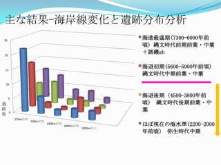主な結果-海岸線変化と遺跡分布分析遺跡数