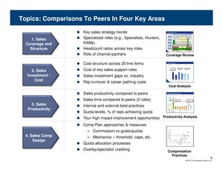 Topics: Comparisons To Peers In Four Key Areas

                    Key sales strategy trends
     1. Sales       Specialized roles (e.g., Specialists, Hunters,
  Coverage and      KAMs)
    Structure       Headcount ratios across key roles
                    Role of channel partners                         Coverage Review

                    Cost structure across 20 line items
    2. Sales        Cost of key sales support roles
  Investment /      Sales investment gaps vs. industry
      Cost          Rep turnover & career pathing costs
                                                                                                           Cost Analysis

                    Sales productivity compared to peers
                    Sales time compared to peers (2 roles)
     3. Sales       Internal and external best practices
   Productivity
                    Quota levels, % of reps achieving quota
                    Your high impact improvement opportunities Productivity Analysis
                    Comp Plan approaches & measures
                                                                                                           600%



                         Commission vs goals/quotas                                                        500%




                                                                      P ercen t of T arg et In cen ti ve
                                                                                                           400%
                                                                                                                                                               Excellence


  4. Sales Comp          Mechanics – threshold, caps, etc.
                                                                                                           300%


                                                                                                           200%
                                                                                                                                                   Target
                                                                                                                                                                                                Cap

                                                                                                                                                                            2:1 Upside



      Design                                                                                               100%
                                                                                                                            Threshold




                    Quota allocation processes
                                                                                                            0%
                                                                                                                 0%   25%           50%    75%              100%        125%             150%         175%
                                                                                                                                          Attainment of Goal




                    Overlay/specialist crediting                     Compensation
                                                                       Practices
                                                                                                                                                                                                             9
                                                                                                                                                                               © 2010 The Alexander Group, Inc.®
 