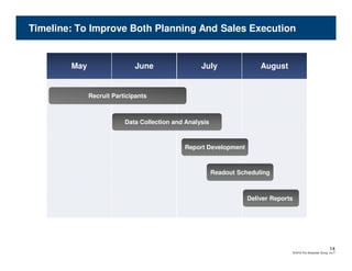 Timeline: To Improve Both Planning And Sales Execution


        May                  June                  July                 August


              Recruit Participants



                          Data Collection and Analysis



                                             Report Development



                                                         Readout Scheduling



                                                                    Deliver Reports




                                                                                                                  14
                                                                                      © 2010 The Alexander Group, Inc.®
 