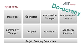 QGIS TEAM
Developer Übersetzer
Infrastruktur-
Manager
Community-
Manager
Designer Anwender
Dokumentations-
autoren
Spender &
Sponsoren
Project Steering Committee
 