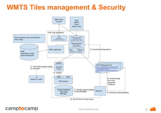 www.camptocamp.com
WMTS Tiles management & Security
38
 