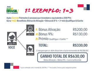 VOCÊ 
Bônus Ativação: R$200,00 
Bônus 9%: R$130,00 
Prêmio Qualifique e Ganhe** 
--------------------------------------------------------------------------------------------------------- 
TOTAL: R$330,00 
E não para por aí: além disso tem o lucro na revenda de R$300,00* 
GANHO TOTAL DE R$630,00 
Bônus Ativação + Bônus 9% + Lucro na Revenda 
*Lucro estimado com a revenda de 200 PVs / **necessário 3 meses para conquistar prêmio 
 