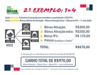E não para por aí: além disso tem o lucro na revenda de R$300,00* 
GANHO TOTAL DE R$970,00 
Bônus Ativação + Bônus Extra + Bônus 9% + Lucro na Revenda 
*Lucro estimado com a revenda de 200 PVs / **necessário 3 meses para conquistar prêmio 
VOCÊ 
 