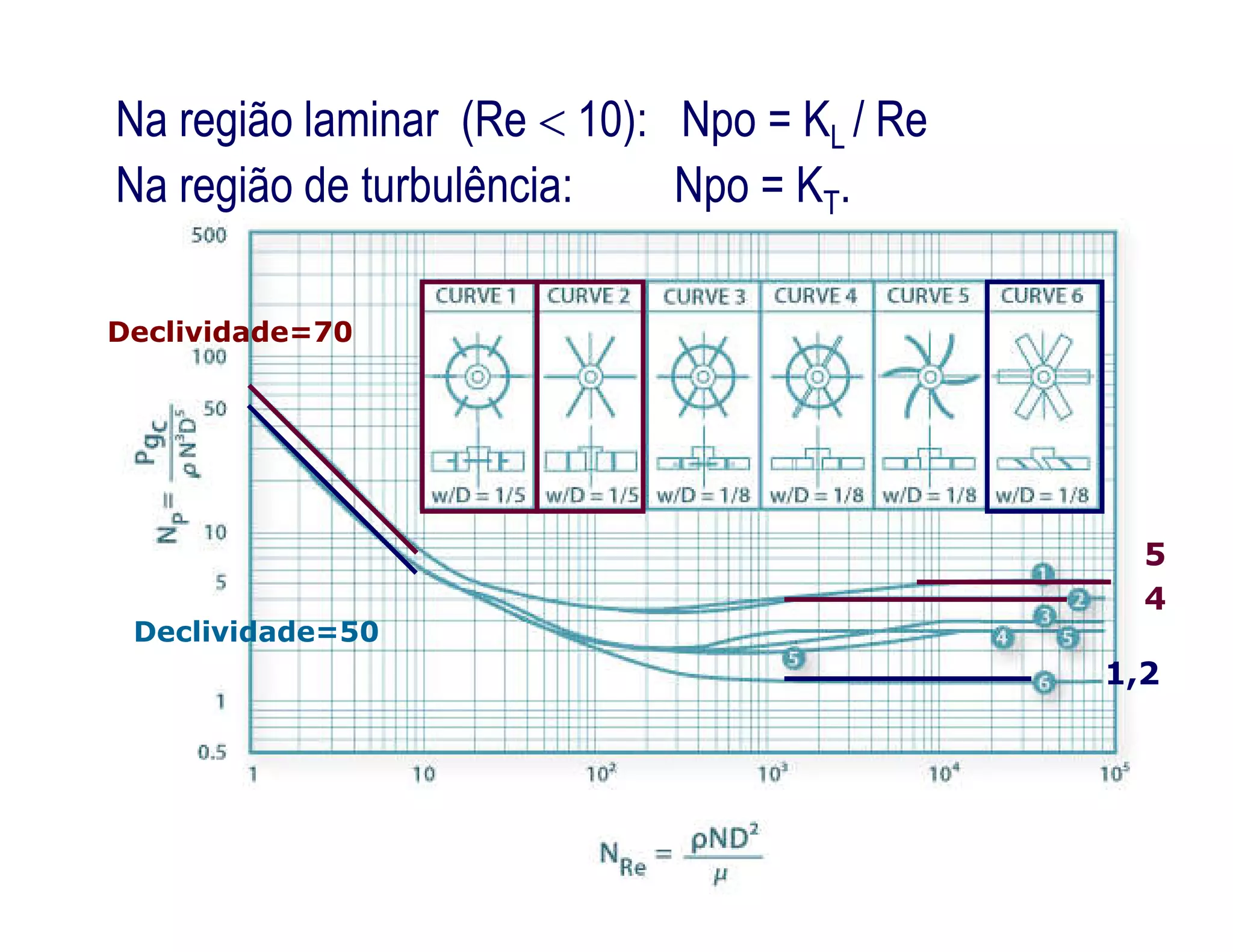 Na região laminar (Re  10): Npo = KL / Re
Na região de turbulência: Npo = KT.
Declividade=70
5
4
1,2
Declividade=50
 
