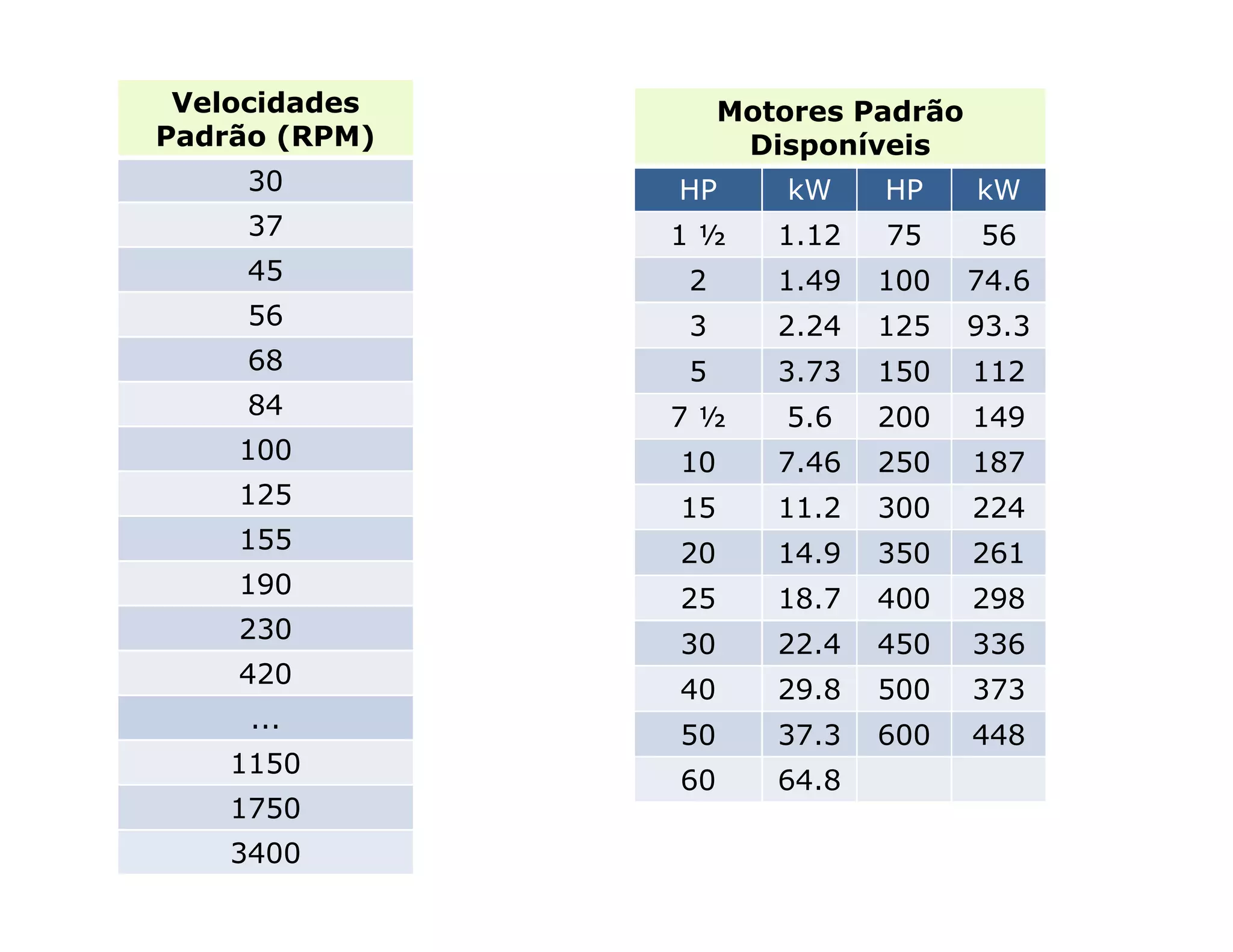 Velocidades
Padrão (RPM)
30
37
45
56
68
84
100
Motores Padrão
Disponíveis
HP kW HP kW
1 ½ 1.12 75 56
2 1.49 100 74.6
3 2.24 125 93.3
5 3.73 150 112
7 ½ 5.6 200 149
10 7.46 250 187
125
155
190
230
420
...
1150
1750
3400
10 7.46 250 187
15 11.2 300 224
20 14.9 350 261
25 18.7 400 298
30 22.4 450 336
40 29.8 500 373
50 37.3 600 448
60 64.8
 