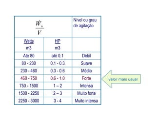 Nível ou grau
de agitação
Watts
m3
HP
m3
Até 80 até 0.1 Débil
V
Wu

80 - 230 0.1 - 0.3 Suave
230 - 460 0.3 - 0.6 Média
460 - 750 0.6 - 1.0 Forte
750 - 1500 1 – 2 Intensa
1500 - 2250 2 – 3 Muito forte
2250 - 3000 3 - 4 Muito intensa
valor mais usual
 