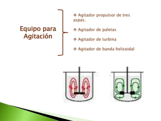 Equipo para
Agitación
 Agitador propulsor de tres
aspas.
 Agitador de paletas
 Agitador de turbina
 Agitador de banda helicoidal
 