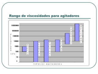 Rango de viscosidades para agitadores
 