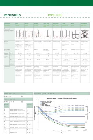 IMPULSORES IMPELLERS
NÚMERO DE CAUDAL Y POTENCIA POWER AND PUMPING NUMBER
Denominación
Denomination
Hélice
Propeller
Hidrofoil
Hidrofoil
Versafoil
Versafoil
Turbina axial
Pitched blade
turbine
Turbina radial
Radial turbine
Cowles
Disperser disc
Ancora
Anchor
Cinta helicoidal
Helical ribbon
Proporciones
geométricas standard
Standard Geometries
Situación
Situation
centrada centred
descentrada
sin bafles off-centre
without baffles
lateral side-entry
centrada centred
descentrada
sin bafles off-centre
without baffles
lateral side-entry
centrada con bafles
centred with baffles
centrada con bafles
centred with baffles
centrada con bafles
centred with baffles
centrada centred
descentrada sin bafles
off-centre without
baffles
centrada sin bafles
centred without
baffles
centrada sin bafles
centred without
baffles
Flujo primario
Primary flow
axial axial axial axial axial axial axial y radial
axial and radial
radial radial radial radial tangencial tangential axial axial
Rango de
utilización
Range of
use
d/Dd/D 0’1- 0’5 0’2 - 0’7 0’5 - 0’98 0’2 - 0’6 0’2 - 0’4 0’1 - 0’5 0’9 - 0’98 0’9 - 0’98
VelTang (m/s)
Tang Vel (m/a)
3 - 15 2 - 10 1 - 12 2 - 6 4 - 10 5 - 20 1 - 5 u < 2
Re Re Re > 103
Re > 102
Re > 20 Re > 102
Re > 102
Re > 103
turbulento turbulent
Re > 102
Re < 102
laminar laminated
Viscosidad (Pa.s)
Viscosity (Pa.s)
< 20 < 50 < 100 < 20 < 20 < 20 < 20 > 50
Comentarios
Comments
Tanques pequeños
Baja agitación en
tanques grandes
Baja viscosidad
Small tanks
Low agitation in
large tanks
Low viscosity
Buen rendimiento
Permite bajos consu-
mos y accionamientos
más económicos
Good performance
Makes low consump-
tion and allows use
of more economic
drives
Muy versátil
Apta para altas y
bajas viscosidades
Agitación uniforme en
todo el tanque
Very versatile
Suitable for high and
low viscosities
Uniform agitation
throughout the tank
Construcción
económica
Facilmente adaptable
a tanques muy
grandes
Economic construction
Easily adaptable to
very large tanks
Indicada casi
exclusivamente para
dispersión de gases y
transferencia térmica
Recommended almost
exclusively for the
dispersion of gases
and heat transfer
Alta cizalladura
Potencia muy sensible
a la viscosidad
Especial para emul-
siones, pinturas, etc.
High shearing
Power very sensitive
to viscosity
Especially for emul-
sions, paints, etc.
Para agitación cerca
de paredes
A menudo con
rascadores
Para trasferencia
térmica
For agitation near
walls
Often with scrapers
For heat transfer
Ideal para viscosi-
dades muy altas
Poco apta para baja
viscosidad
Ideal for very high
viscosities
Not very suitable for
low viscosities
ŋ ŋ ŋ ŋ ŋ ŋ ŋ ŋ
CAUDAL VEHICULADO PUMPING CAPACITY
Q= Nq · n · d3
(1)
POTENCIA ABSORBIDA ABSORBED POWER
P= Ne · · n3
· d5
(2)
Símbolos
Symbols
Unidades
Units
D
d
diámetro tanque tank diameter
diámetro impulsor impeller diameter m
n velocidad agitador Agitator speed s -1
Ne número de potencia Power number -
Nq número de caudal Pumping number -
P potencia absorbida Absorbed power W
Q caudal vehiculado Pumping capacity m3
s -1
Re número de Reynolds Reynolds number -
Viscosidad Viscosity Pa.s
densidad Density kg. m -3
δ
ŋ
δ
 