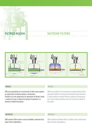 PROCESS
LINK has specialized in the construction of agitated Nutsche filters,
especially suitable for the chemical and pharmaceutical industries.
A single machine can perform filtering,washing and drying opera-
tions,which reduces operation times and increases the quality of
the product.
PROCESO
LINK está especializada en la construcción de filtros nucha agitados,
en especial para la industria química y farmacéutica.
Permiten en un solo equipo hacer las operaciones de filtrado,lavado
y secado con lo que se reducen los tiempos de operación y se
aumenta la calidad del producto.
FILTROS NUCHA NUTSCHE FILTERS
Presión Pressure
Disolvente Dissolvent
Vacío Vacuum
Producto final
Final product
Productos
Products Presión Pressure
Pala Blade
Filtro Filter
Disolvente Dissolvent
MATERIALES
LINK construye filtros nucha en aceros inoxidables,aleaciones base
níquel,titanio,polipropileno...
MATERIALS
LINK manufactures Nutsche filters in stainless steels,nickel-based
alloys,titanium,polypropylene...
 