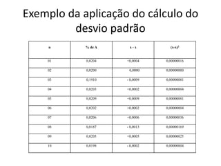 Exemplo da aplicação do cálculo do
         desvio padrão
     n      % de A    x-x         (x-x)2


    01      0,0204   +0,0004    0,00000016

    02      0,0200    0,0000    0,00000000

    03      0,1910   - 0,0009   0,00000081

    04      0,0203   +0,0002    0,00000004

    05      0,0209   +0,0009    0,00000081

    06      0,0202   +0,0002    0,00000004

    07      0,0206   +0,0006    0,00000036

    08      0,0187   - 0,0013   0,00000169

    09      0,0205   +0,0005    0,00000025

    10      0,0198   - 0,0002   0,00000004
 