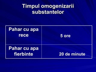Timpul omogenizarii substantelor 20 de minute Pahar cu apa fierbinte 5 ore Pahar cu apa rece 