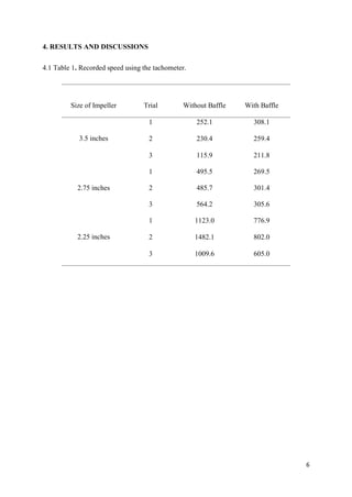 6
4. RESULTS AND DISCUSSIONS
4.1 Table 1. Recorded speed using the tachometer.
Size of Impeller Trial Without Baffle With Baffle
3.5 inches
1 252.1 308.1
2 230.4 259.4
3 115.9 211.8
2.75 inches
1 495.5 269.5
2 485.7 301.4
3 564.2 305.6
2.25 inches
1 1123.0 776.9
2 1482.1 802.0
3 1009.6 605.0
 