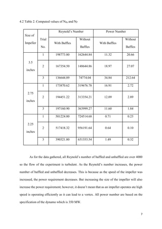7
4.2 Table 2. Computed values of NRe and NP
Size of
Impeller
Reynold’s Number Power Number
Trial
No.
With Baffles
Without
Baffles
With Baffles
Without
Baffles
1 198773.80 162644.84 11.32 20.66
3.5
inches
2 167354.50 148644.86 18.97 27.07
3 136644.89 74774.04 34.84 212.64
1 173870.62 319676.78 16.91 2.72
2.75
inches
2 194451.22 313354.21 12.09 2.89
3 197160.90 363999.27 11.60 1.84
1 501224.80 724514.68 0.71 0.23
2.25
inches
2 517418.32 956191.64 0.64 0.10
3 390321.80 651353.54 1.49 0.32
As for the data gathered, all Reynold’s number of baffled and unbaffled are over 4000
so the flow of the experiment is turbulent. As the Reynold’s number increases, the power
number of baffled and unbaffled decreases. This is because as the speed of the impeller was
increased, the power requirement decreases. But increasing the size of the impeller will also
increase the power requirement; however, it doesn’t mean that as an impeller operates ate high
speed is operating efficiently as it can lead to a vortex. All power number are based on the
specification of the dynamo which is 350 MW.
 