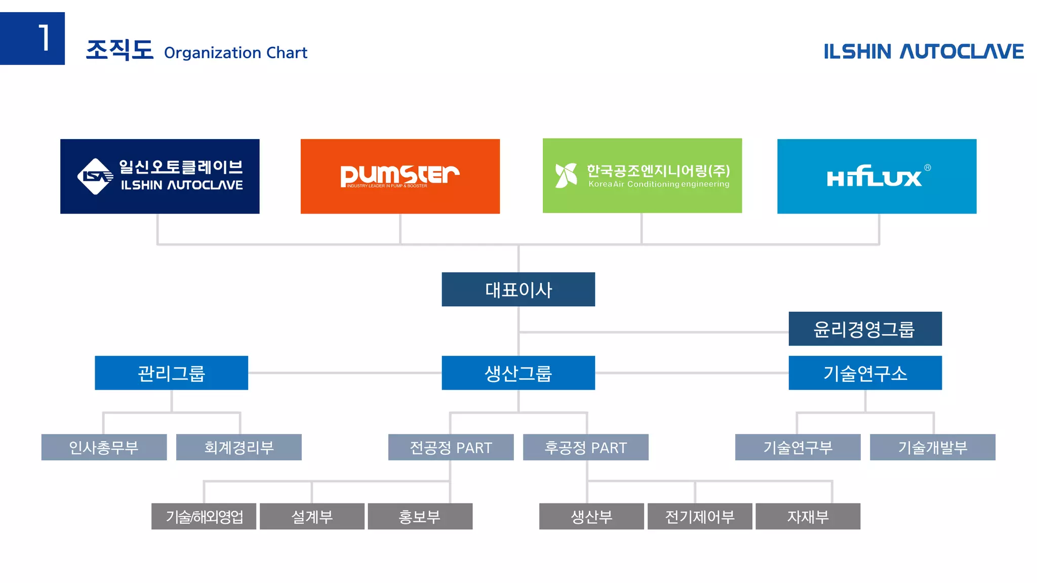 윤리경영그룹
대표이사
관리그룹
인사총무부 회계경리부
생산그룹
전공정 PART 후공정 PART
기술연구소
기술연구부 기술개발부
생산부 전기제어부 자재부기술/해외영업 설계부 홍보부
조직도 Organization Chart
1
 