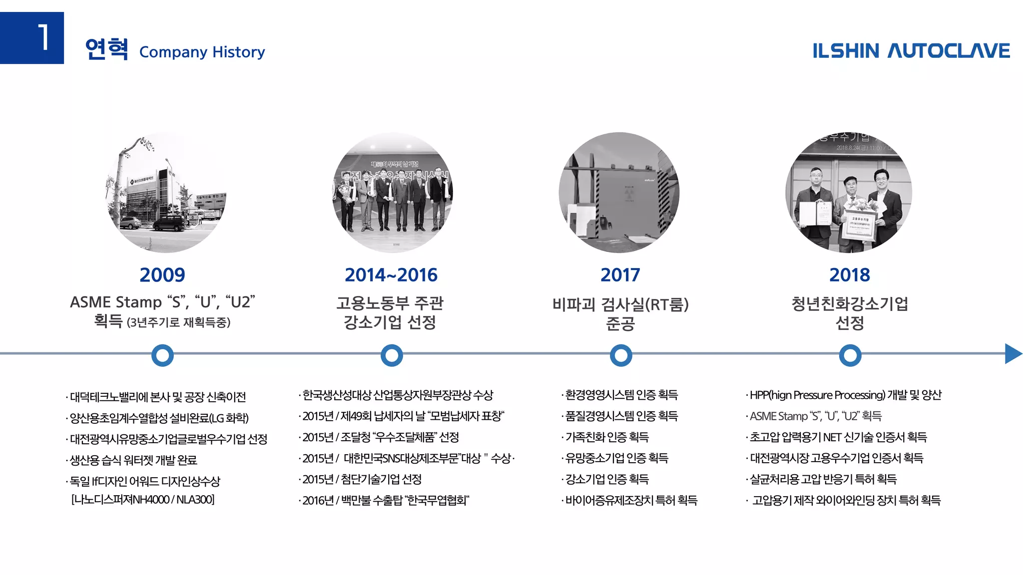 ·대덕테크노밸리에본사및공장신축이전
·양산용초임계수열합성설비완료(LG화학)
·대전광역시유망중소기업글로벌우수기업선정
·생산용습식워터젯개발완료
·독일If디자인어워드디자인상수상
[나노디스퍼져NH4000/NLA300]
2009
고용노동부 주관
강소기업 선정
2014~2016
비파괴 검사실(RT룸)
준공
2017
청년친화강소기업
선정
2018
·한국생산성대상산업통상자원부장관상수상
·2015년/제49회납세자의날“모범납세자표창“
·2015년/조달청“우수조달체품”선정
·2015년/ 대한민국SNS대상제조부문”대상＂수상·
·2015년/첨단기술기업선정
·2016년/백만불수출탑“한국무엽협회“
·HPP(hignPressureProcessing)개발및양산
·ASMEStamp“S”,“U”,“U2”획득
·초고압압력용기NET신기술인증서획득
·대전광역시장고용우수기업인증서획득
·살균처리용고압반응기특허획득
· 고압용기제작와이어와인딩장치특허획득
·환경영영시스템인증획득
·품질경영시스템인증획득
·가족친화인증획득
·유망중소기업인증획득
·강소기업인증획득
·바이어증유제조장치특허획득
ASME Stamp “S”, “U”, “U2”
획득 (3년주기로 재획득중)
연혁 Company History
1
 