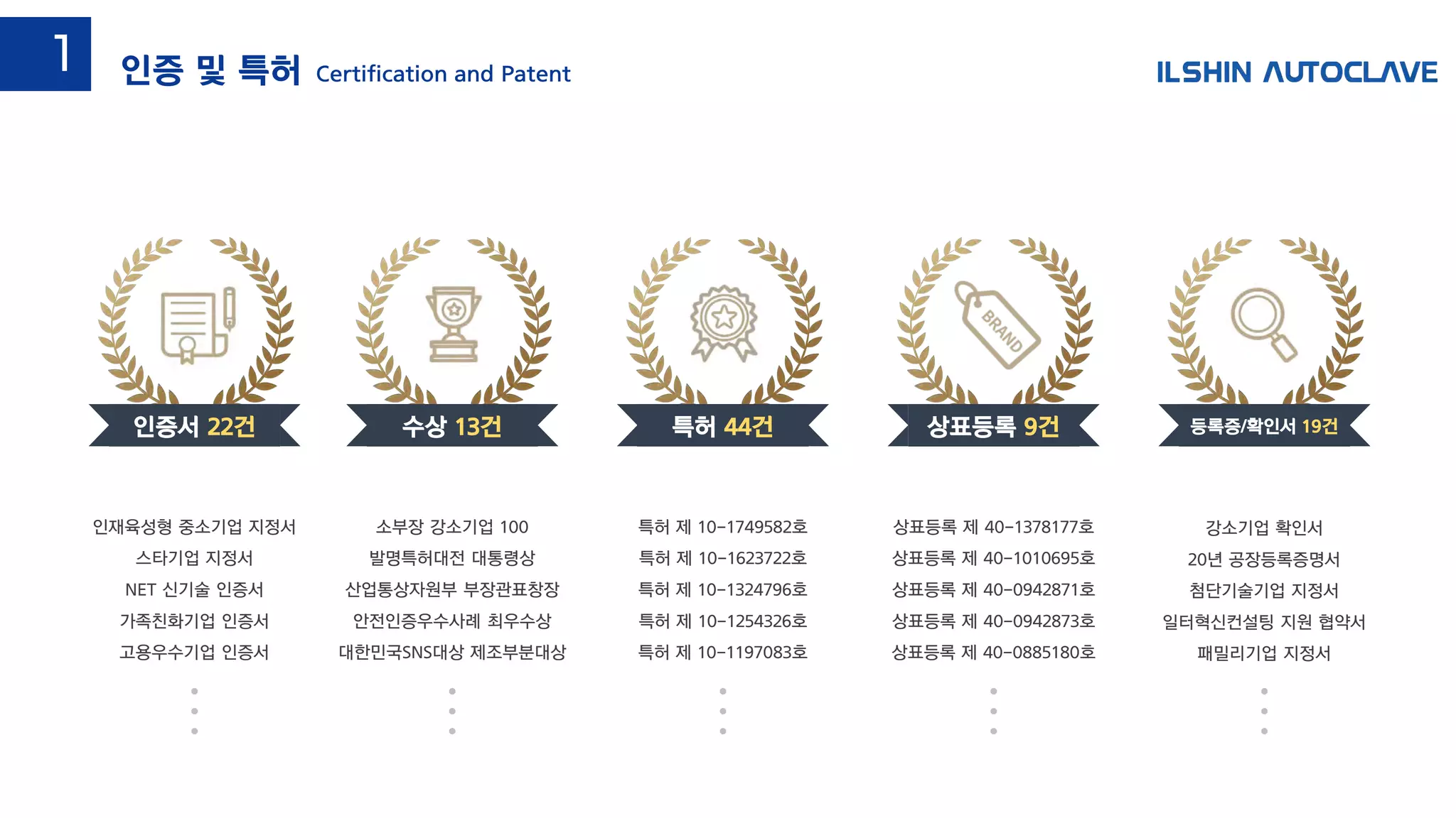상표등록 제 40-1378177호
상표등록 제 40-1010695호
상표등록 제 40-0942871호
상표등록 제 40-0942873호
상표등록 제 40-0885180호
상표등록 9건
강소기업 확인서
20년 공장등록증명서
첨단기술기업 지정서
일터혁신컨설팅 지원 협약서
패밀리기업 지정서
등록증/확인서 19건
인재육성형 중소기업 지정서
스타기업 지정서
NET 신기술 인증서
가족친화기업 인증서
고용우수기업 인증서
인증서 22건
소부장 강소기업 100
발명특허대전 대통령상
산업통상자원부 부장관표창장
안전인증우수사례 최우수상
대한민국SNS대상 제조부분대상
수상 13건
특허 제 10-1749582호
특허 제 10-1623722호
특허 제 10-1324796호
특허 제 10-1254326호
특허 제 10-1197083호
특허 44건
인증 및 특허 Certification and Patent
1
 