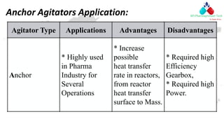 Anchor Agitators Application:
Agitator Type Applications Advantages Disadvantages
Anchor
* Highly used
in Pharma
Industry for
Several
Operations
* Increase
possible
heat transfer
rate in reactors,
from reactor
heat transfer
surface to Mass.
* Required high
Efficiency
Gearbox,
* Required high
Power.
 