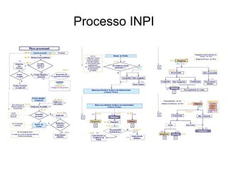 Processo INPI
 