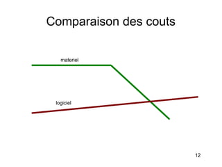 Comparaison des couts

   materiel




 logiciel




                        12
 