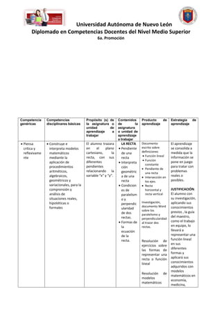 Universidad Autónoma de Nuevo León
      Diplomado en Competencias Docentes del Nivel Medio Superior
                                                  6a. Promoción




Competencia     Competencias               Propósito (s)   de    Contenidos      Producto    de      Estrategia  de
genéricas       disciplinares básicas      la asignatura    o    de         la   aprendizaje         aprendizaje
                                           unidad          de    asignatura
                                           aprendizaje      a    o unidad de
                                           trabajar              aprendizaje
                                                                 a trabajar
• Piensa        • Construye e              El alumno trazara       LA RECTA      Documento           El aprendizaje
  crítica y       interpreta modelos       en     el    plano    • Pendiente     escrito sobre       se consolida a
  reflexivame     matemáticos              cartesiano,      la     de una        definiciones        medida que la
                                           recta, con sus                        • Función lineal    información se
  nte             mediante la                                      recta
                                                                                 • Función
                  aplicación de            diferentes            • Interpreta                        pone en juego
                                                                                   constante
                  procedimientos           pendientes              ción                              para tratar con
                                                                                 • Pendiente de
                  aritméticos,             relacionando la         geométric                         problemas
                                                                                   una recta
                  algebraicos,             variable “x” y “y”.     a de una      • Intersección en   reales o
                  geométricos y                                    recta           los ejes.         posibles.
                  variacionales, para la                         • Condicion     • Recta
                  comprensión y                                    es de           horizontal y      JUSTIFICACIÓN.
                  análisis de                                      paralelism      recta vertical    El alumno con
                  situaciones reales,                              oy                                su investigación,
                  hipotéticas o                                    perpendic     Investigación,      aplicando sus
                  formales                                                       documento Word      conocimientos
                                                                   ularidad
                                                                                 sobre los           previos , la guía
                                                                   de dos        paralelismo y
                                                                   rectas.                           del maestro,
                                                                                 perpendicularidad
                                                                 • Formas de     al trazar dos       como el trabajo
                                                                   la            rectas.             en equipo, lo
                                                                   ecuación                          llevará a
                                                                   de la                             representar una
                                                                   recta.        Resolución de       función lineal
                                                                                 ejercicios sobre    en sus
                                                                                 las formas de       diferentes
                                                                                 representar una     formas y
                                                                                 recta o función     aplicará sus
                                                                                 lineal              conocimientos
                                                                                                     adquiridos con
                                                                                                     modelos
                                                                                 Resolución de
                                                                                                     matemáticos en
                                                                                 modelos
                                                                                                     economía,
                                                                                 matemáticos
                                                                                                     medicina,
 