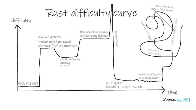A glance at the Rust SWC | PPT