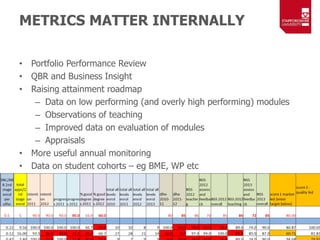 METRICS MATTER INTERNALLY
• Portfolio Performance Review
• QBR and Business Insight
• Raising attainment roadmap
– Data on...