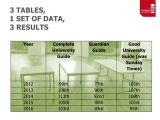 3 TABLES,
1 SET OF DATA,
3 RESULTS
Year Complete
University
Guide
Guardian
Guide
Good
University
Guide (was
Sunday
Times)
...