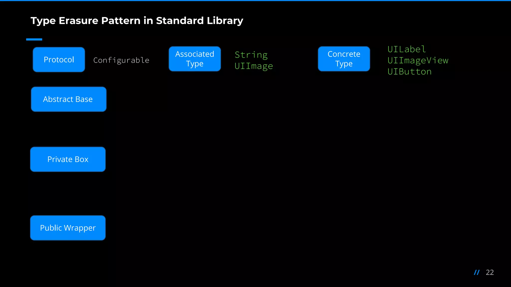 22//
Configurable
String
UIImage
UILabel
UIImageView
UIButton
Type Erasure Pattern in Standard Library
Abstract Base
Private Box
Public Wrapper
Protocol
Associated
Type
Concrete
Type
 