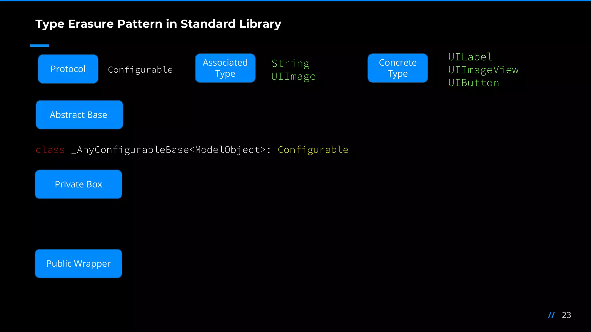 23//
Configurable
String
UIImage
UILabel
UIImageView
UIButton
class _AnyConfigurableBase<ModelObject>: Configurable
Type Erasure Pattern in Standard Library
Abstract Base
Private Box
Public Wrapper
Protocol
Associated
Type
Concrete
Type
 