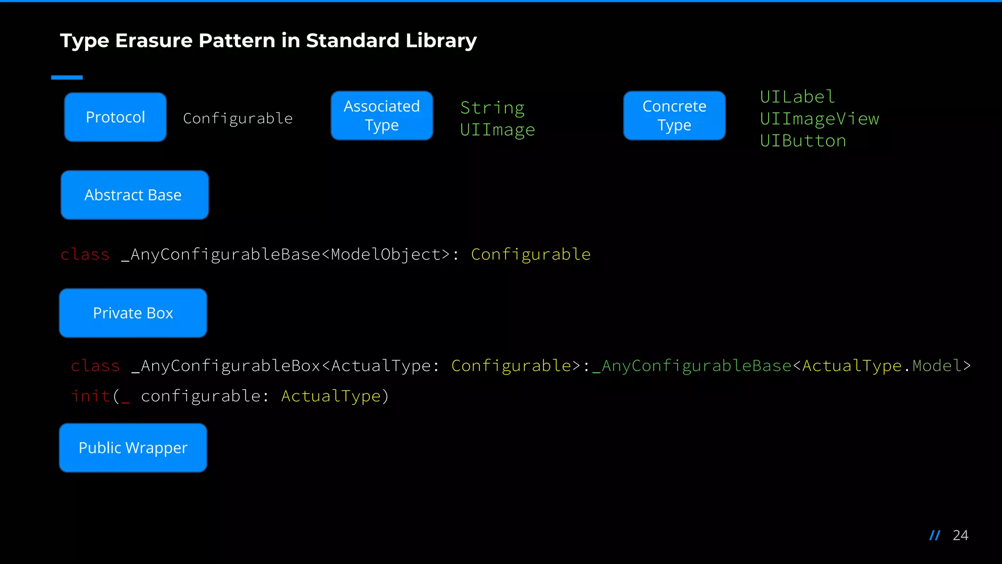 24//
Configurable
String
UIImage
UILabel
UIImageView
UIButton
class _AnyConfigurableBase<ModelObject>: Configurable
class _AnyConfigurableBox<ActualType: Configurable>:_AnyConfigurableBase<ActualType.Model>
init(_ configurable: ActualType)
Type Erasure Pattern in Standard Library
Abstract Base
Private Box
Public Wrapper
Protocol
Associated
Type
Concrete
Type
 