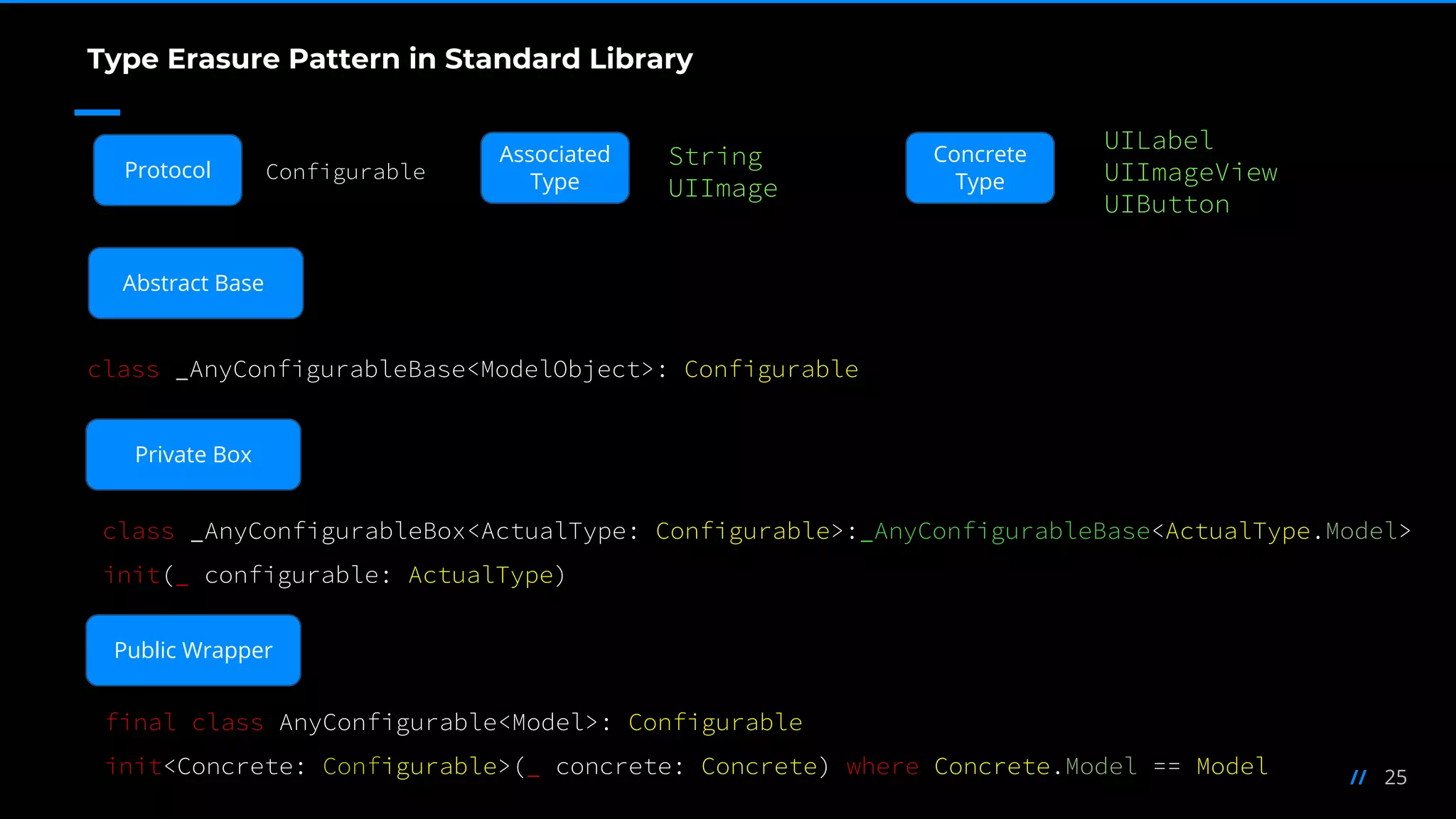 25//
Configurable
String
UIImage
UILabel
UIImageView
UIButton
class _AnyConfigurableBase<ModelObject>: Configurable
class _AnyConfigurableBox<ActualType: Configurable>:_AnyConfigurableBase<ActualType.Model>
init(_ configurable: ActualType)
final class AnyConfigurable<Model>: Configurable
init<Concrete: Configurable>(_ concrete: Concrete) where Concrete.Model == Model
Type Erasure Pattern in Standard Library
Abstract Base
Private Box
Public Wrapper
Protocol
Associated
Type
Concrete
Type
 