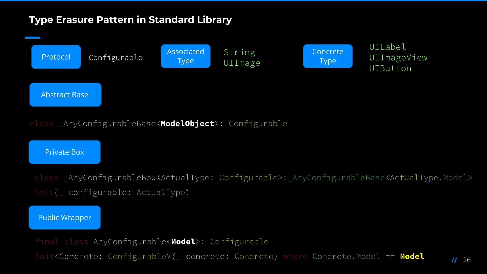 26//
Configurable
String
UIImage
UILabel
UIImageView
UIButton
class _AnyConfigurableBase<ModelObject>: Configurable
class _AnyConfigurableBox<ActualType: Configurable>:_AnyConfigurableBase<ActualType.Model>
init(_ configurable: ActualType)
final class AnyConfigurable<Model>: Configurable
init<Concrete: Configurable>(_ concrete: Concrete) where Concrete.Model == Model
Type Erasure Pattern in Standard Library
Abstract Base
Private Box
Public Wrapper
Protocol
Associated
Type
Concrete
Type
 