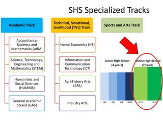 SHS Specialized Tracks
Academic Track
Accountancy,
Business and
Mathematics (ABM)
Science, Technology,
Engineering and
Mathematics (STEM)
Humanities and
Social Sciences
(HUMMS)
General Academic
Strand (GAS)
Technical, Vocational,
Livelihood (TVL) Track
Home Economics (HE)
Information and
Communication
Technology (ICT)
Agri-Fishery Arts
(AFA)
Industry Arts
Sports and Arts Track
 