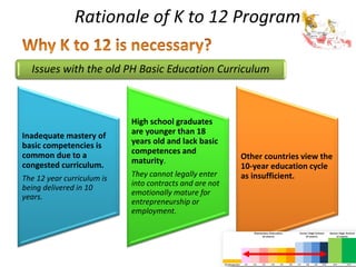 Inadequate mastery of
basic competencies is
common due to a
congested curriculum.
The 12 year curriculum is
being delivered in 10
years.
High school graduates
are younger than 18
years old and lack basic
competences and
maturity.
They cannot legally enter
into contracts and are not
emotionally mature for
entrepreneurship or
employment.
Other countries view the
10-year education cycle
as insufficient.
Rationale of K to 12 Program
Issues with the old PH Basic Education Curriculum
 