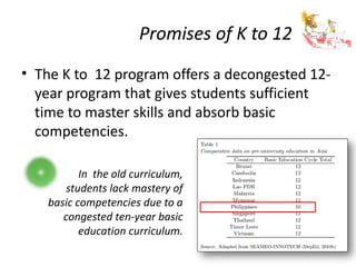 Promises of K to 12
• The K to 12 program offers a decongested 12-
year program that gives students sufficient
time to master skills and absorb basic
competencies.
In the old curriculum,
students lack mastery of
basic competencies due to a
congested ten-year basic
education curriculum.
 