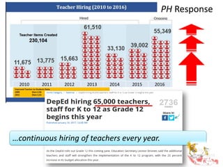 2010 2011 2012 2013 2014 2015 2016
…continuous hiring of teachers every year.
PH Response
 
