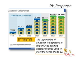 PH Response
The Department of
Education is aggressive in
its pursuit of building
classrooms since 2011 to
meet the needs of K to 12.
Classroom Construction
 