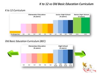 K to 12 vs Old Basic Education Curriculum
K to 12 Curriculum
Old Basic Education Curriculum (BEC)
 