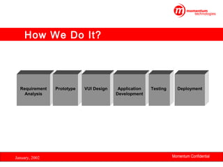 How We Do It?

Requirement
Analysis

January, 2002

Prototype

VUI Design

Application
Development

Testing

Deployment

Momentum Confidential
30

 